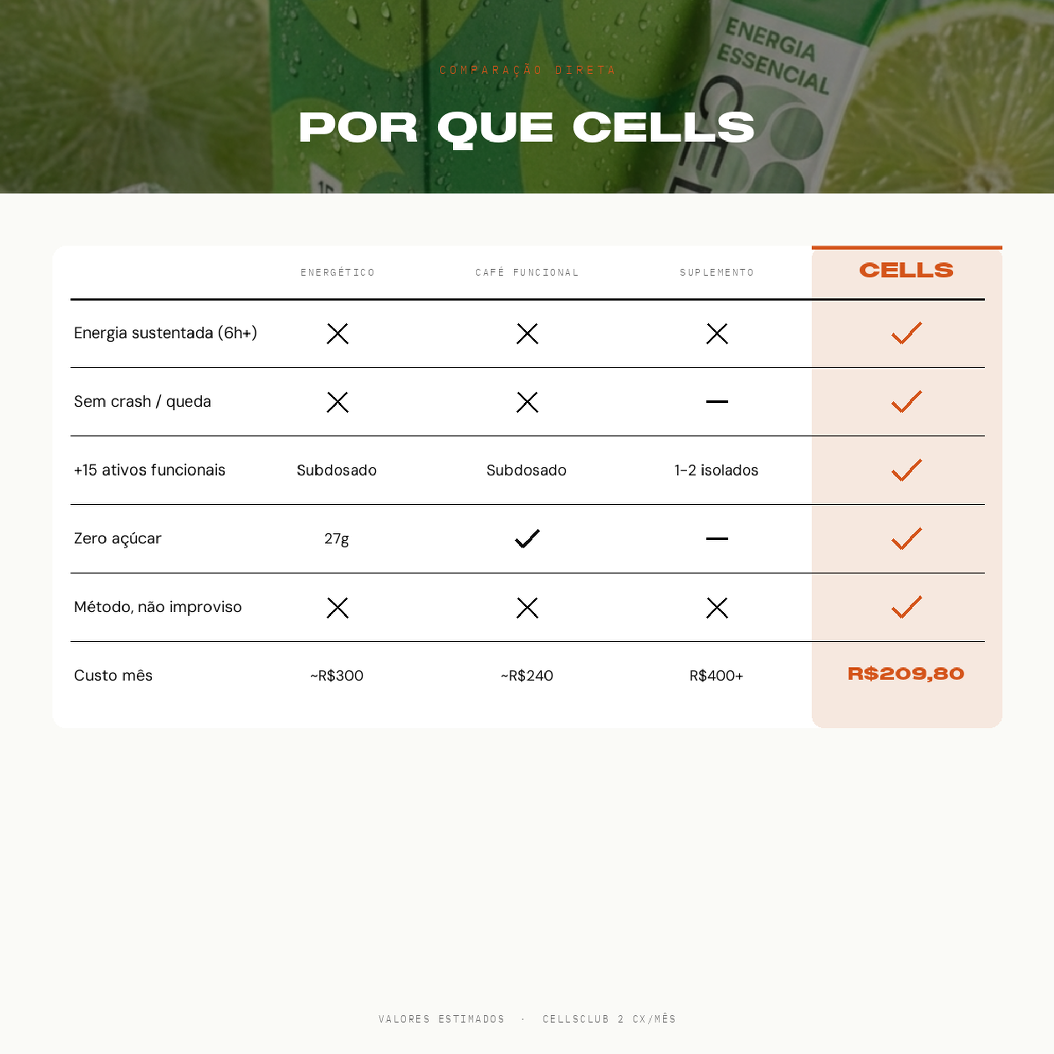 Por que Cells — comparativa direta vs energético, café funcional e suplemento