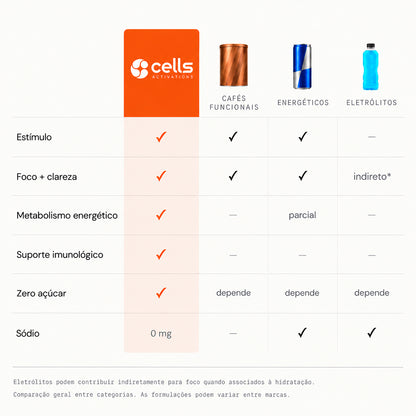 Cells comparada a café funcional, energético e eletrólito em estímulo, foco, metabolismo, imunidade, açúcar e sódio