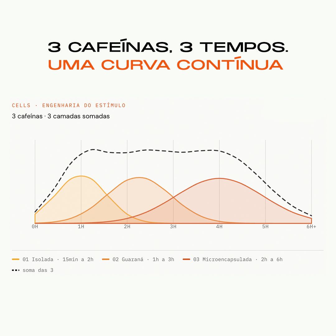 Cells: gráfico das 3 cafeínas (isolada, guaraná e microencapsulada) somando uma curva contínua de energia