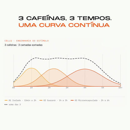 Cells: gráfico das 3 cafeínas (isolada, guaraná e microencapsulada) somando uma curva contínua de energia